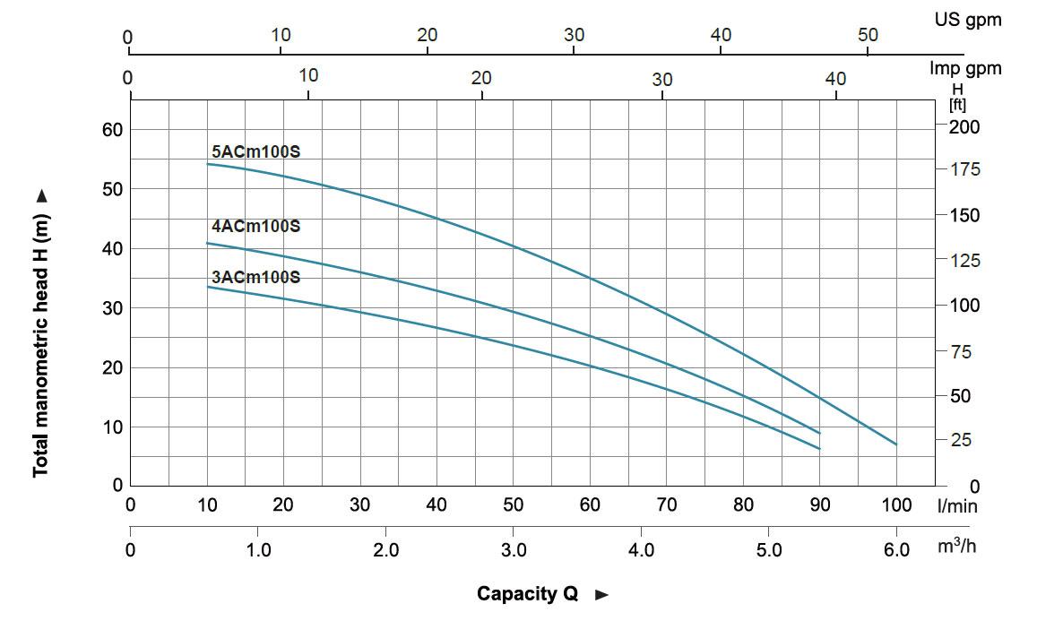 Кривая гидравлической характеристики of ACSm100S Stainless Steel Multistage Centrifugal Pump
